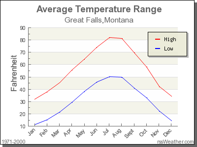 Average Temperature for Great Falls, Montana